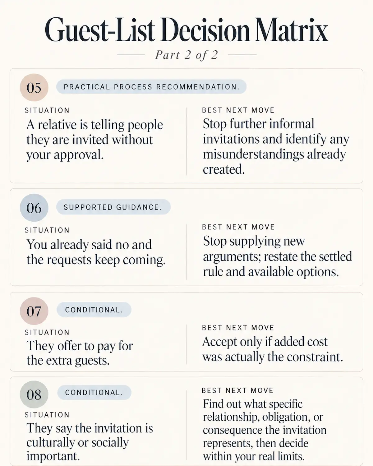 Guest-list decision matrix covering unauthorized invitations, repeated requests, extra payment, and cultural expectations